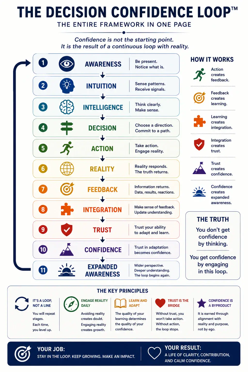 Decision Confidence Loop diagram showing how action creates feedback, learning, trust, and confidence