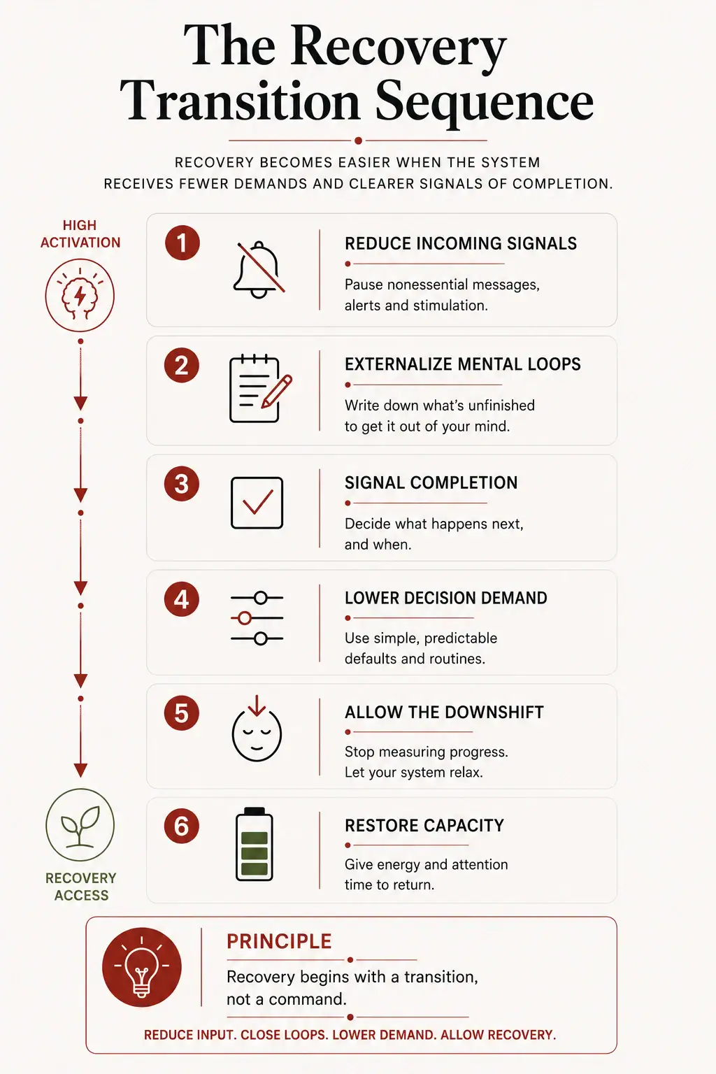 Six-step Recovery Transition Sequence from high activation to recovery access