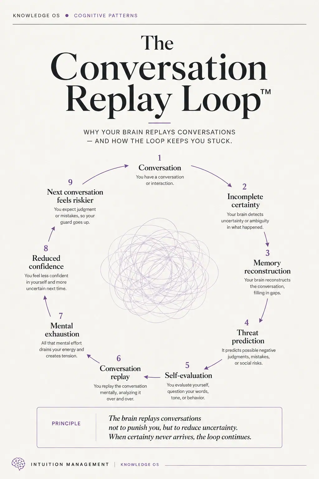 The Conversation Replay Loop showing conversation, incomplete certainty, memory reconstruction, threat prediction, self-evaluation, replay, exhaustion, reduced confidence, and increased risk in future conversations