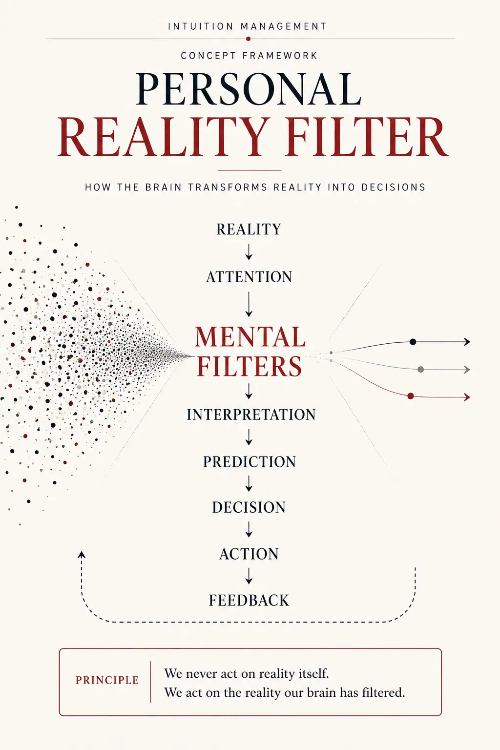 The Personal Reality Filter model shows how reality passes through attention and mental filters before becoming interpretation, prediction, decision, action and feedback.