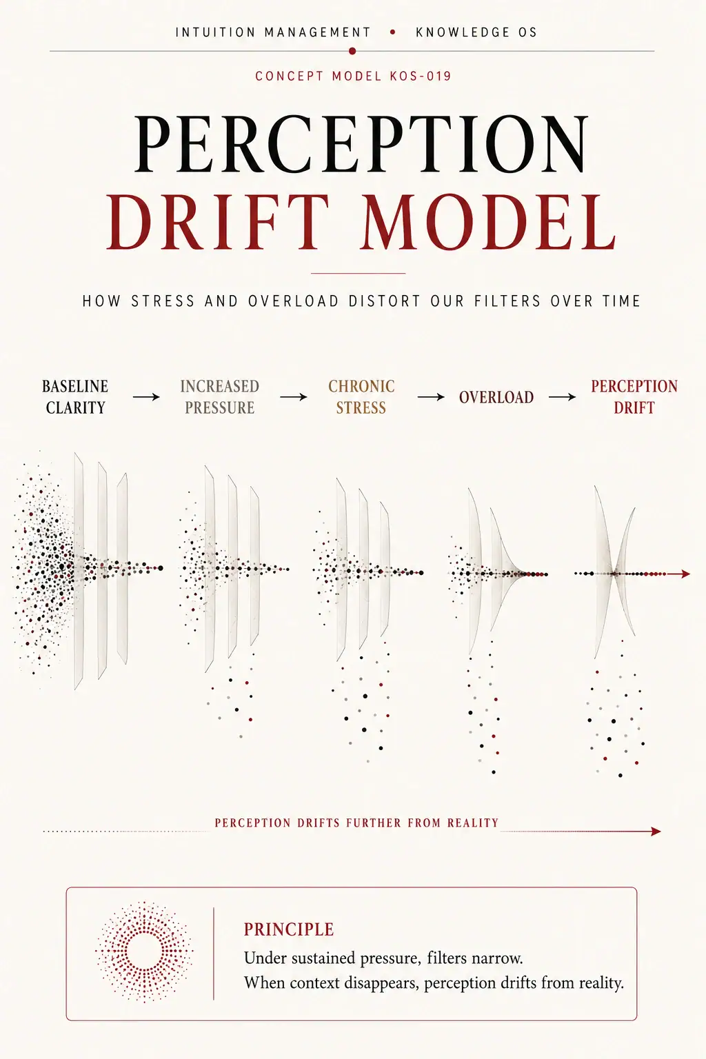 The Perception Drift Model shows how pressure, chronic stress and overload can narrow filters and reduce context.