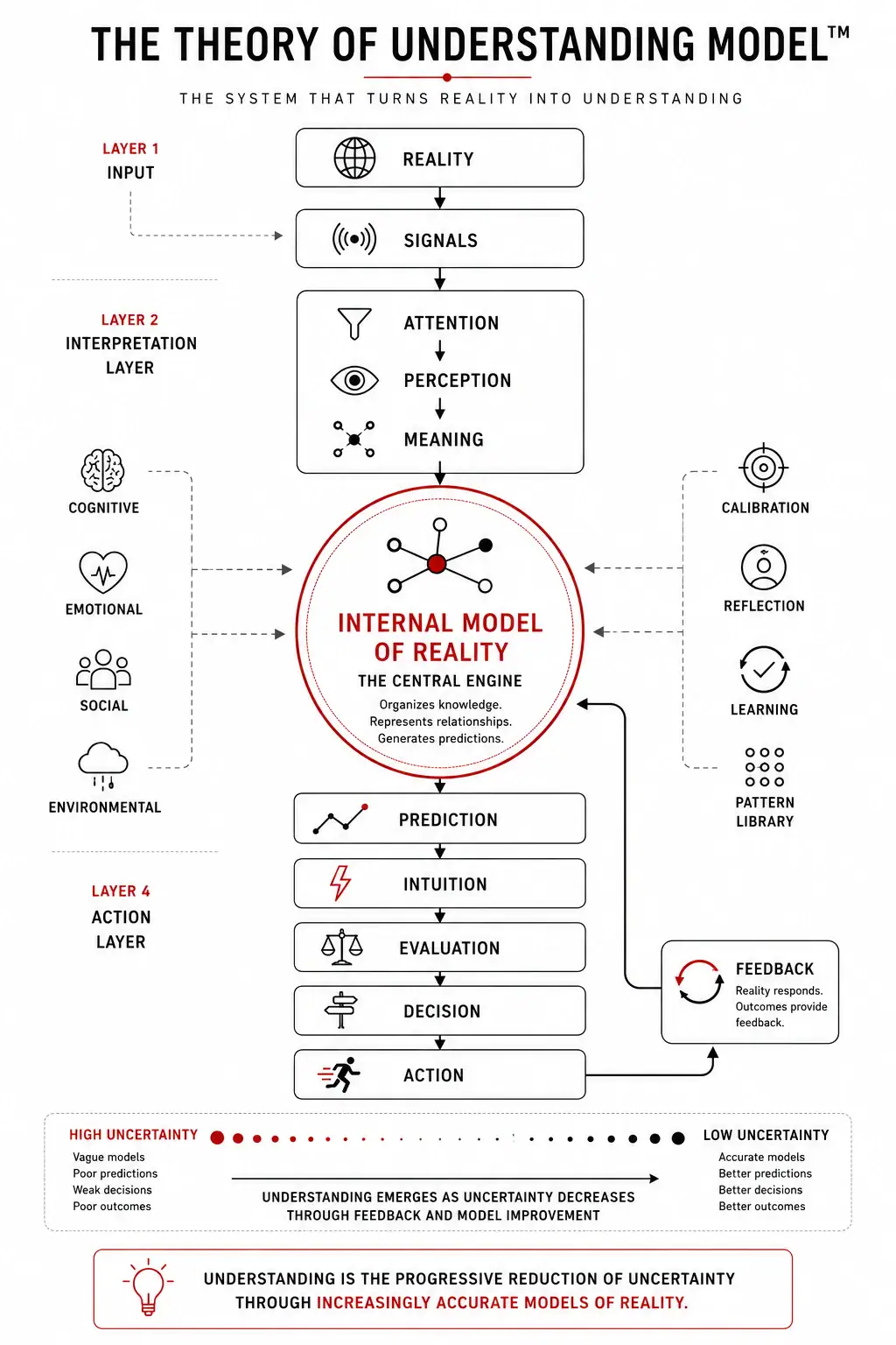 Theory of Understanding Model™ showing how reality becomes signals, interpretation, an Internal Model of Reality, prediction, intuition, decision, action, feedback, and understanding.