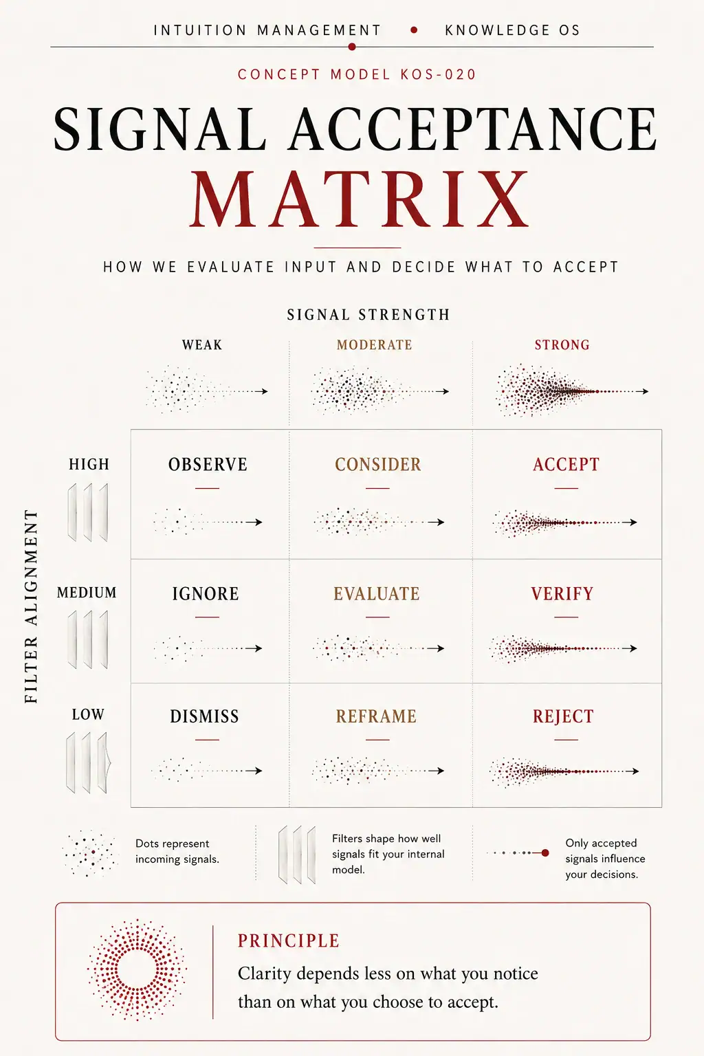 The Signal Acceptance Matrix compares signal strength with filter alignment to guide observation, evaluation, verification, acceptance and rejection.
