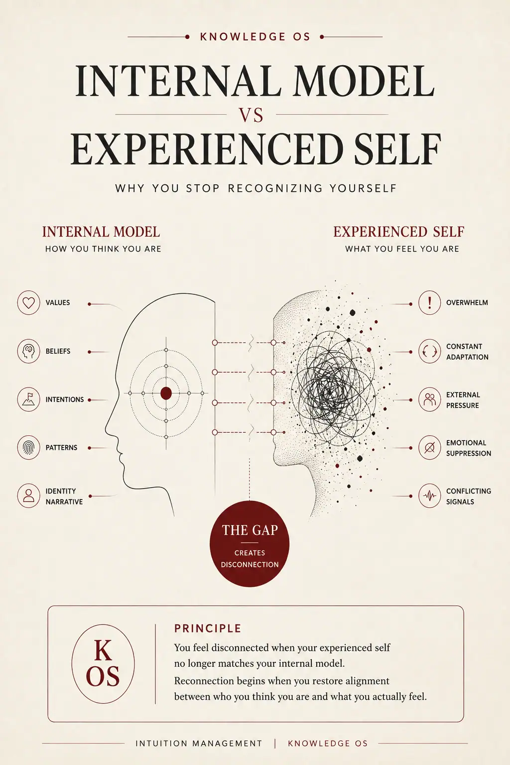 Internal model versus experienced self diagram showing how misalignment creates self-disconnection