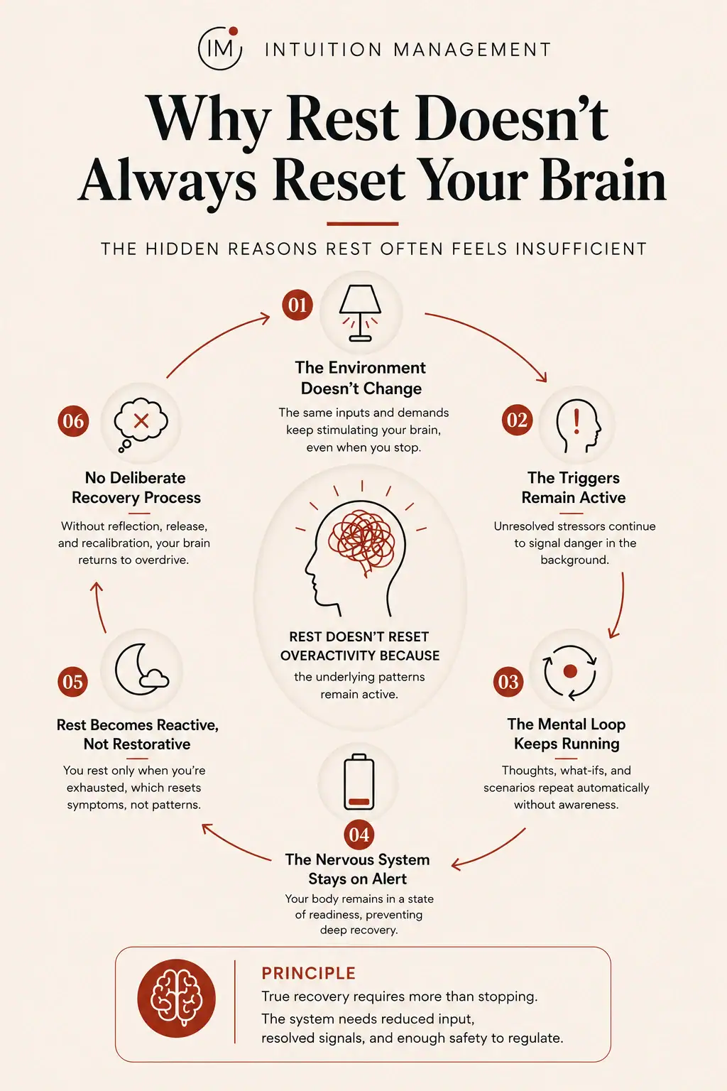 Six reasons rest may not reset mental overactivity, including unchanged input, active triggers, thought loops, alertness, reactive rest, and no deliberate recovery process