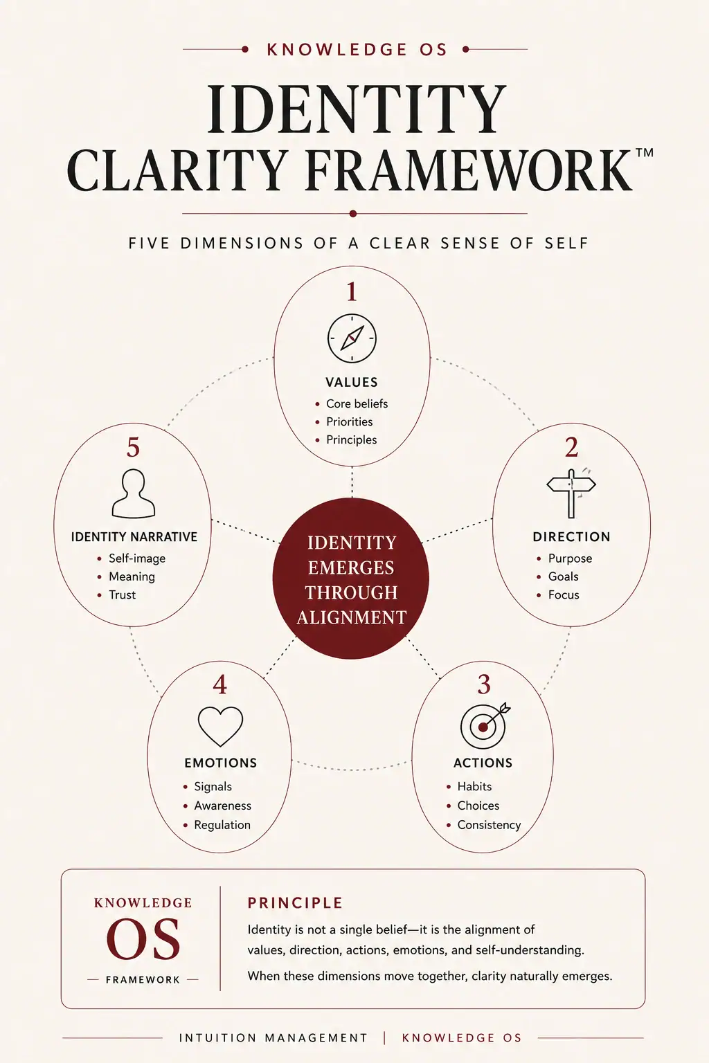 Identity Clarity Framework showing values, direction, actions, emotions, and identity narrative