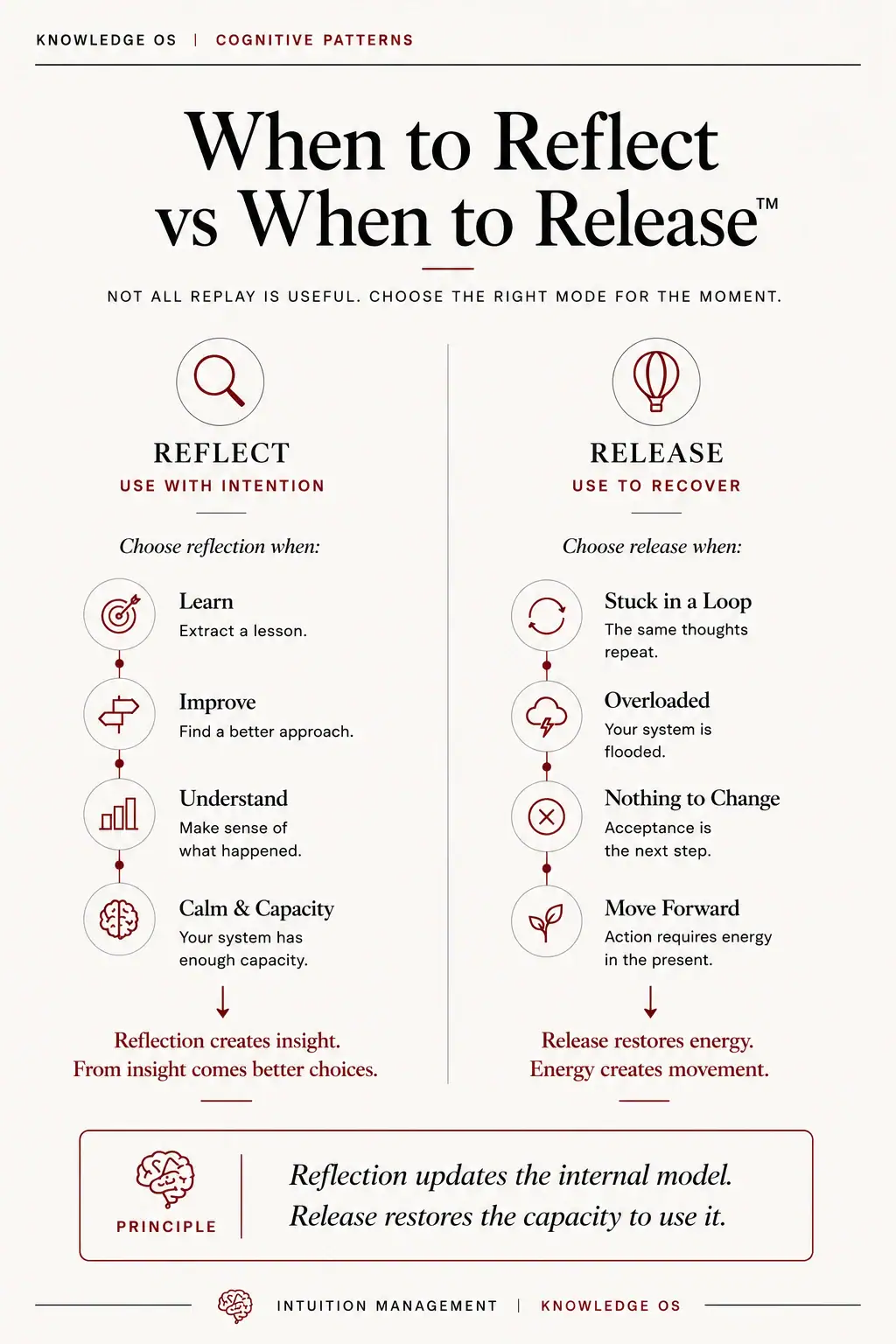 When to Reflect versus When to Release decision guide showing learning, improvement, understanding and capacity compared with looping, overload, nothing to change and moving forward