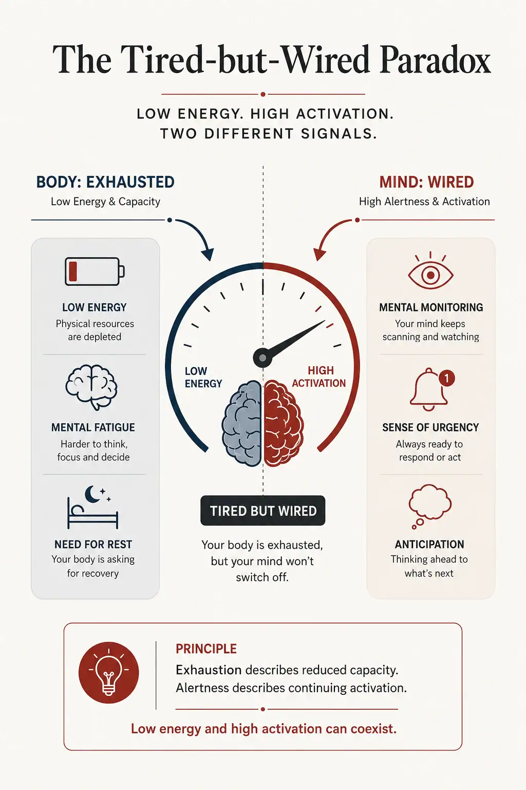 Diagram comparing an exhausted body with a wired mind in the tired-but-wired state