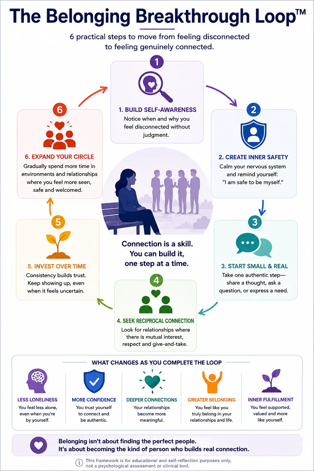 The Belonging Breakthrough Loop showing six practical steps from self-awareness and inner safety to authentic action, reciprocal connection and stronger belonging.