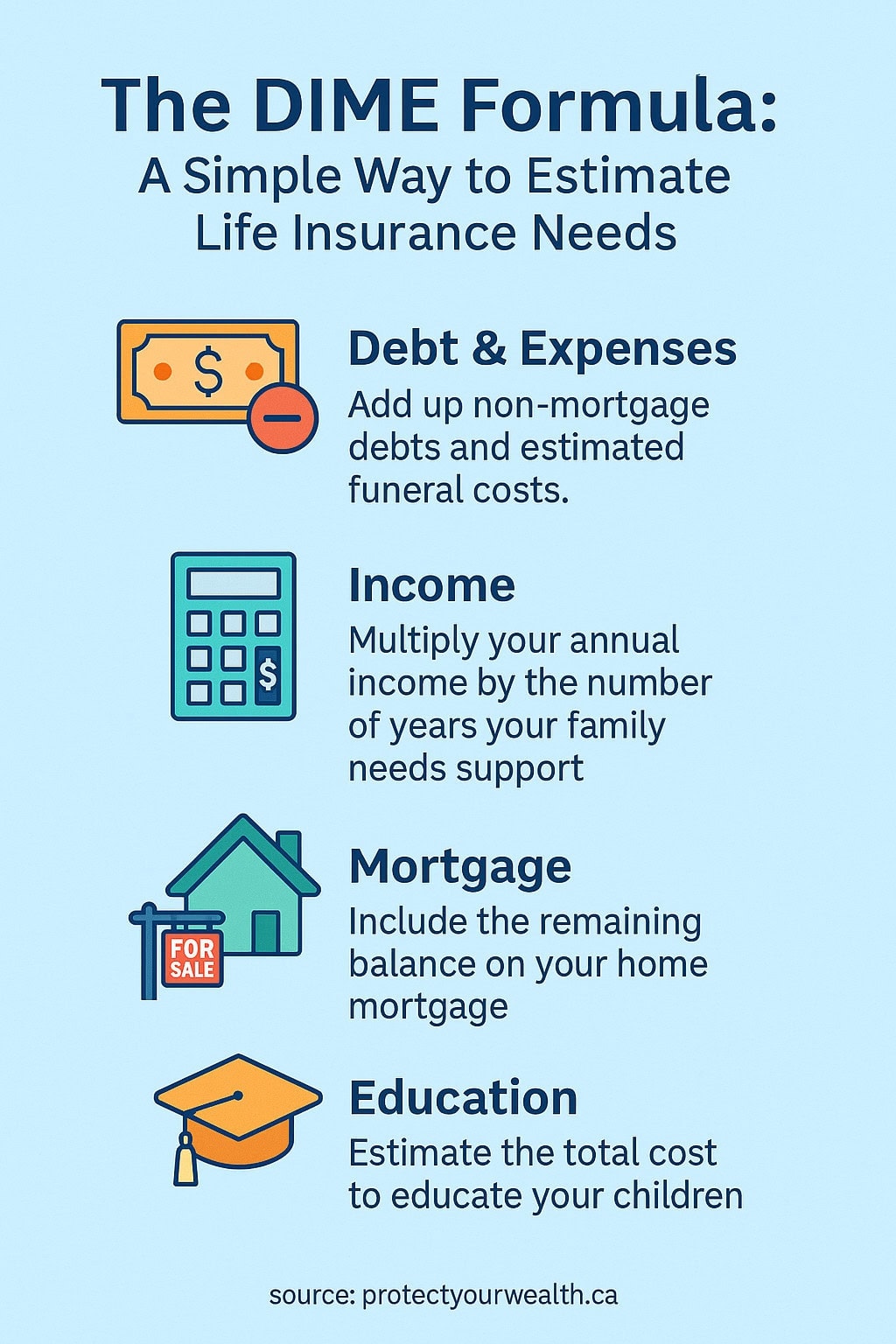 dime-formula-life-insurance_202505_v3.2 A breakdown of the DIME formula showing how to estimate your life insurance needs based on debts, income, mortgage, and education costs.