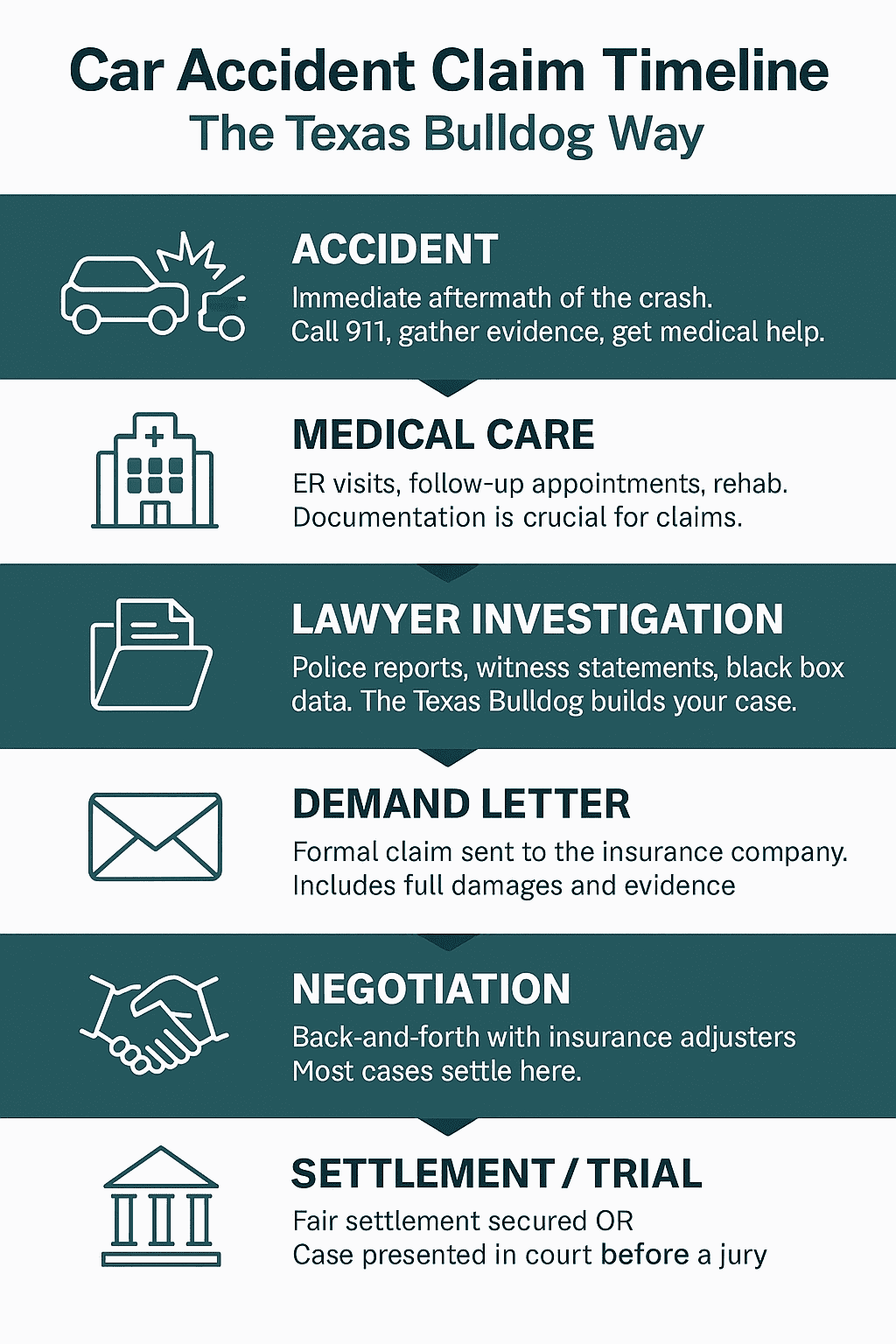 Houston car accident claim timeline infographic from The Miller Law Firm – The Texas Bulldog