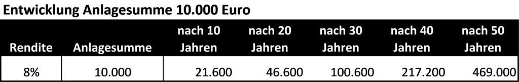 Entwicklung_Anlagesumme_10k Entwicklung Anlagesumme 10k