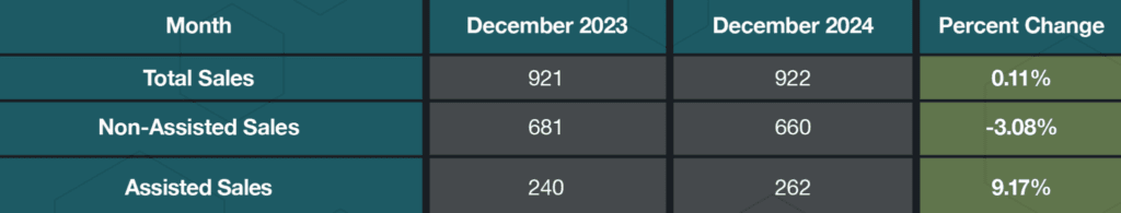 Martin City Marketing YOY Analysis Chart