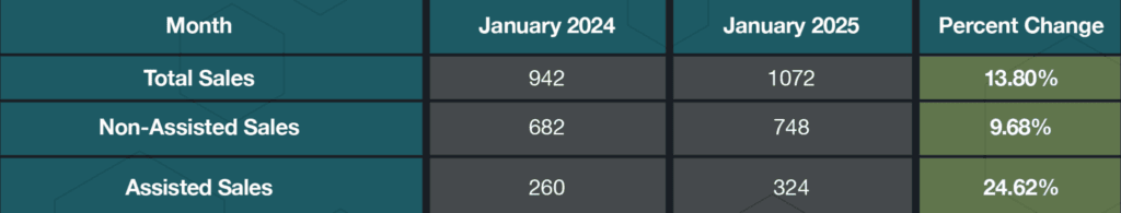 Martin City Marketing YOY Analysis Chart