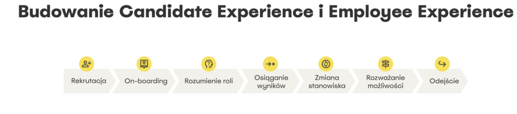 Proces - Cykl Życia Pracownika w ramach budowania Employee Experience