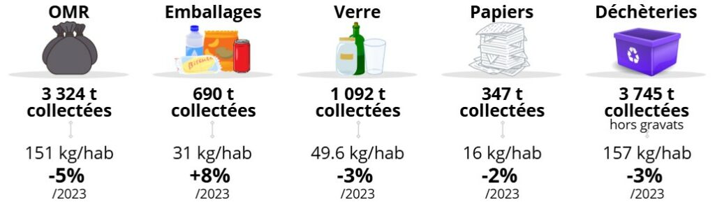 Bilan déchets SIRTOM 2024