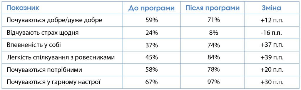 Аналітичний звіт за результатами опитування учасників програми “СвіТИ” 1