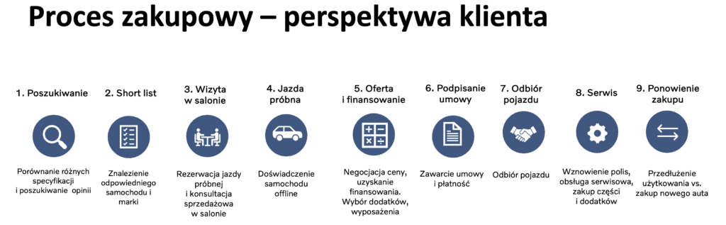 Customer Journey - salon samochodowy