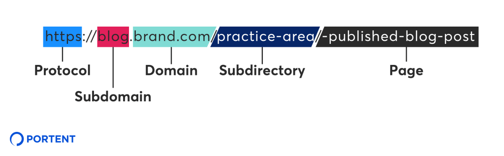 url best practice