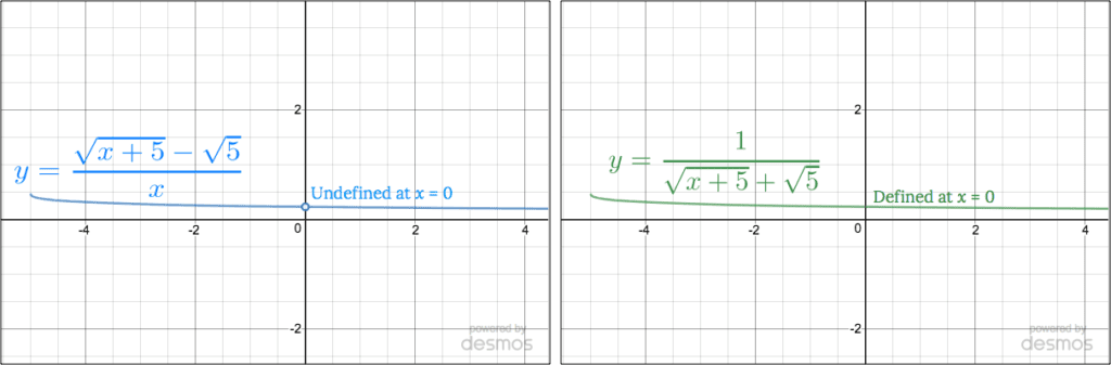 The left-hand graph has a hole in it at x=0, since the function is undefined there. The right-hand graph does not, since it is defined everywhere.
