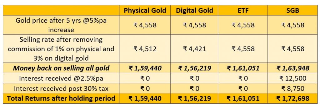 Returns on different forms of Gold after holding period Returns on different types of Gold after 5 years holding period
