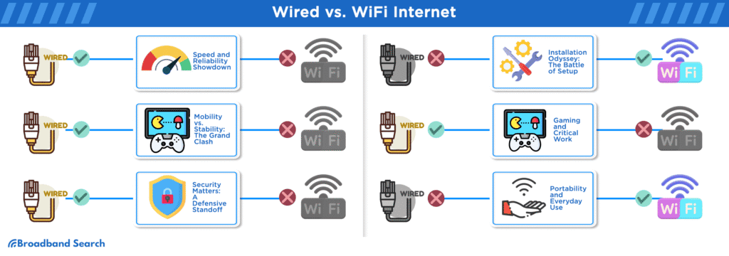 Comparison of Wi-Fi router and Ethernet cable for IPTV streaming stability