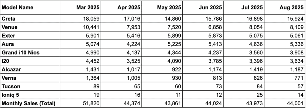 Hyundai August 2025 Sales