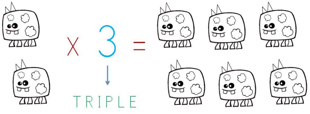 explanation and example of the calculation of the triple of an amount