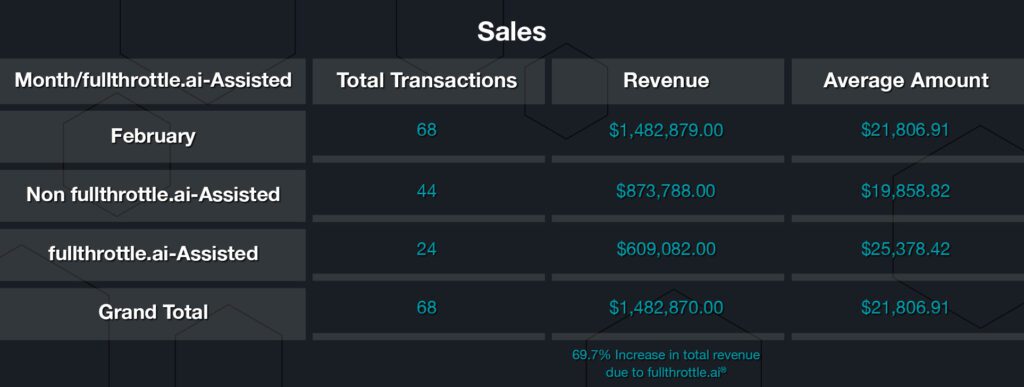 Kitchen Remodeling Company Increased Revenue Chart