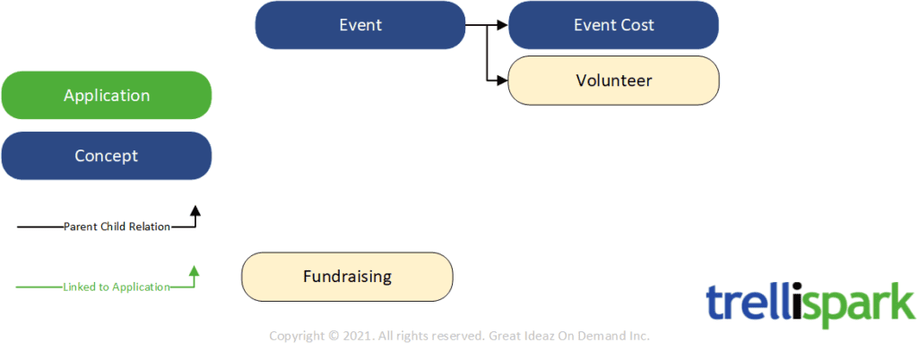 Diagram showing the relationships between concepts in the Event Management functionality.