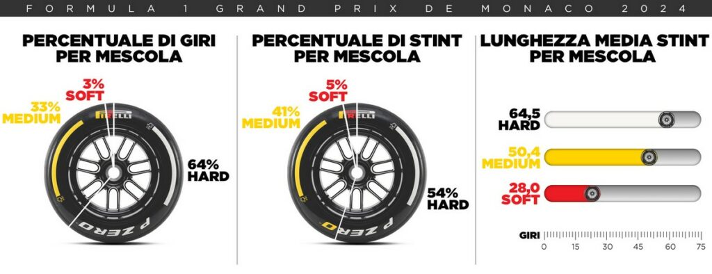 GP Monaco mescole Pirelli F1