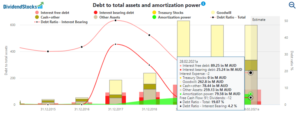 Debt to total assets and amortization power