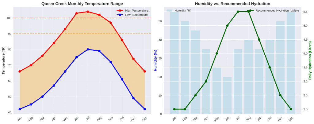 chart explaining queen creek monthly temperature range, humidity and recommended hydration
