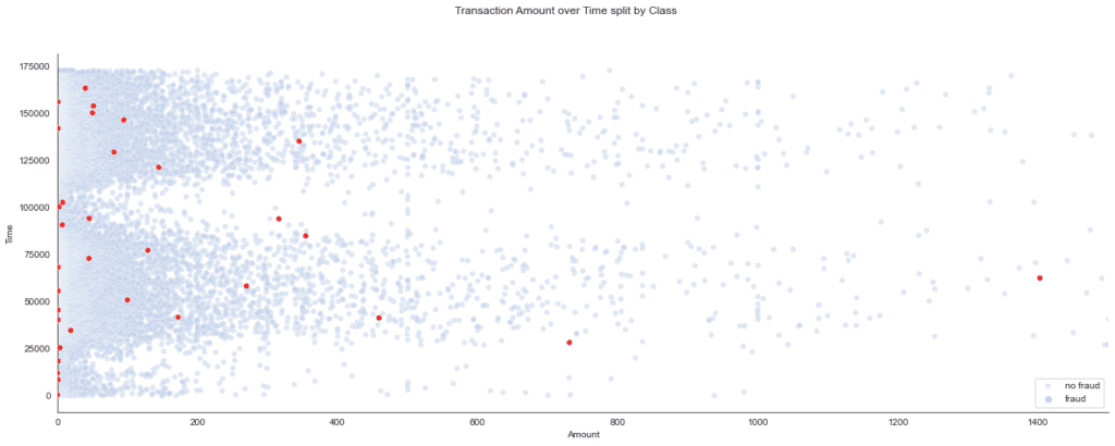 identifying anomalous data points in two dimensions, credit card fraud detection