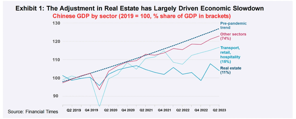 China GDP growth