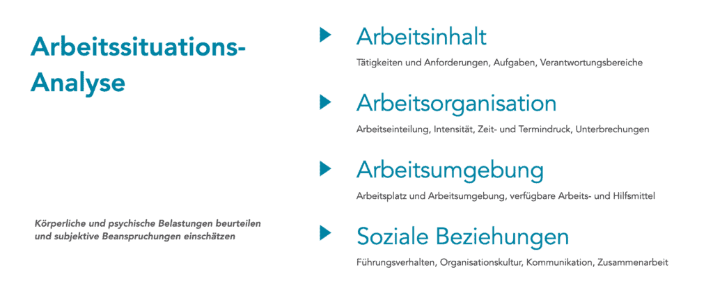 Übersicht der Arbeitssituationsanalysemit den vier Dimensionen Arbeitsinhalt, Organisation, Umgebung und soziale Beziehungen
