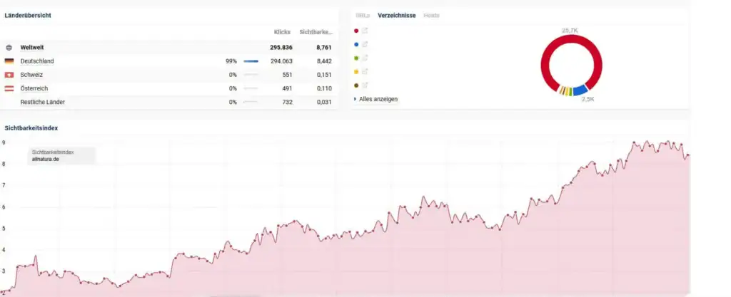 Ein Graphen über den Sichtbarkeitsindex in Deutschland, Österreich und Schweiz