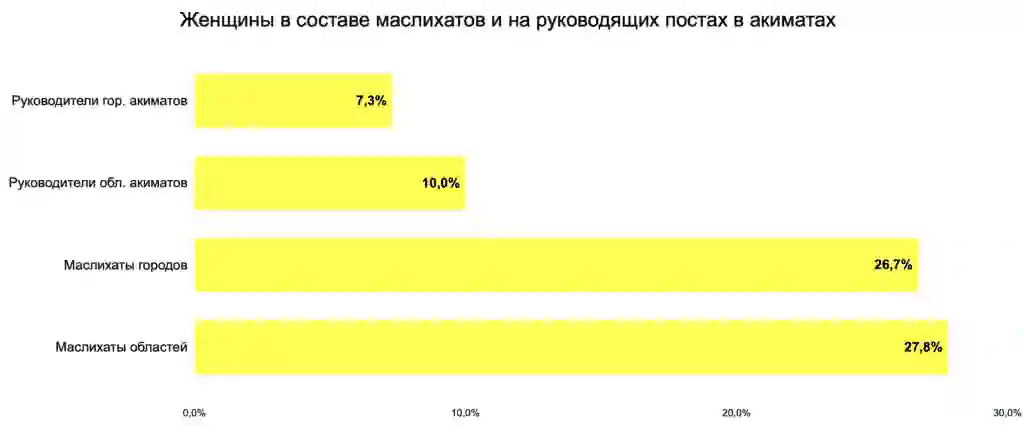 Женщины в составе маслихатов и на руководящих постах в акиматах, 2021г.