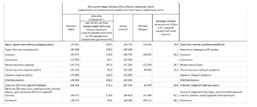 Среднемесячная номинальная зарплата одного работника