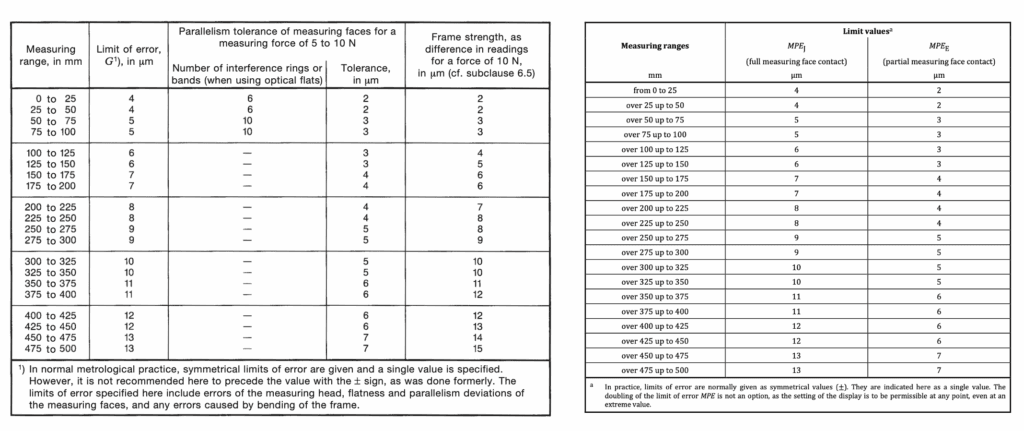 dopuszczalne błędy mikrometru | Metrologia-blog.pl Zrzut-ekranu-2025-08-31-o-21.15.16-1024x431 Instrukcje wzorcowania - nowe a stare wytyczne odnośnie sprawdzania przyrządów pomiarowych.