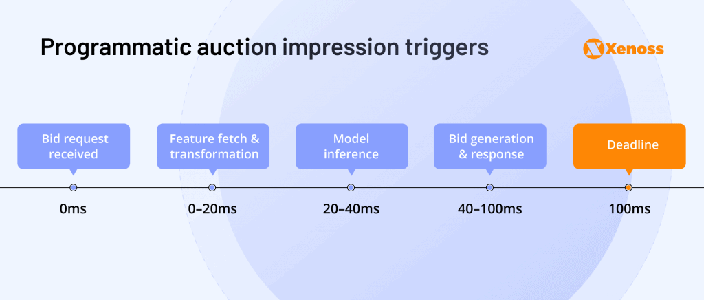 RTB auction timeline diagram