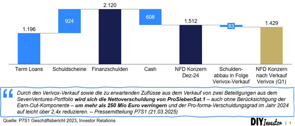 Nettofinanzverschuldung ProSiebenSat.1 Q1-2025