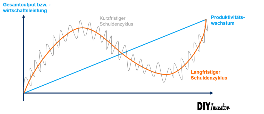 Ray Dalio - Economic Machine - Wirtschaftsmaschine
