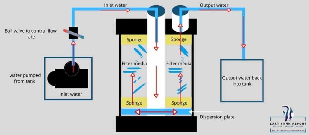 do you need a media reactor for reef tanks?