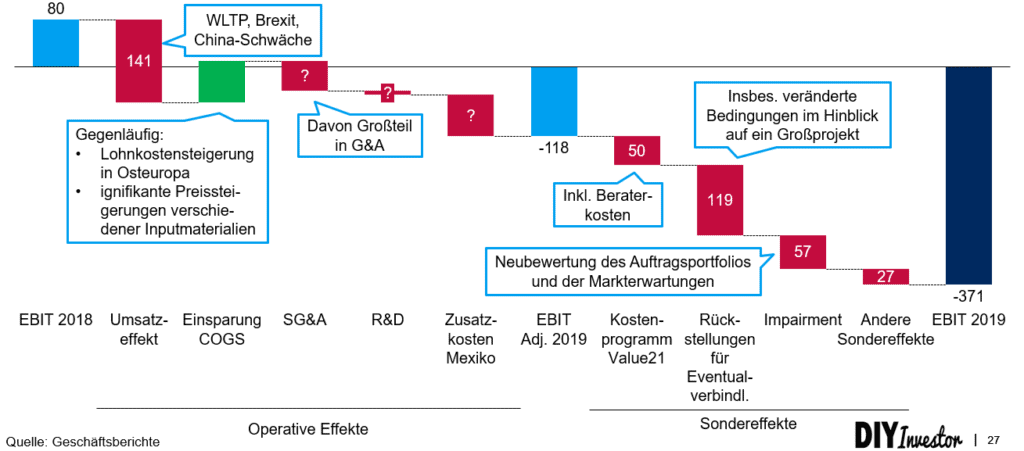 EBIT-Brücke Leoni AG (Division Wiring Systems) von 2018 auf 2019