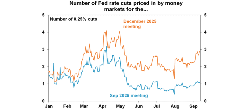 Fed rate cuts (Source: AMP)