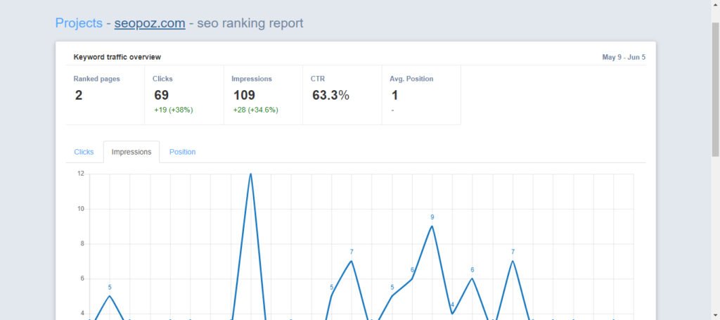 Keyword Traffic SeoPoz