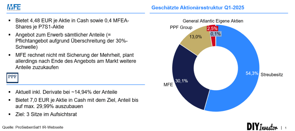 ProSiebenSat.1 Übernahmeangebote und Aktionärsstruktur