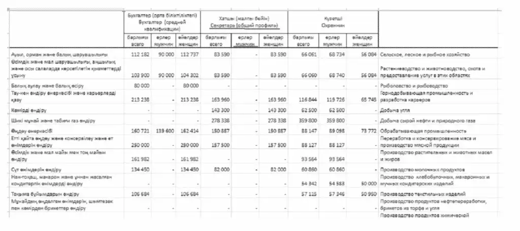 Заработная плата работников по профессиям (должностям) в отдельных видах экономической деятельности Республики Казахстан за 2020