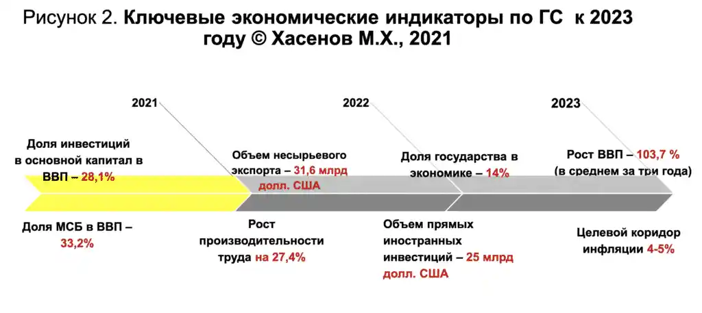Рисунок 2. Ключевые экономические индикаторы по ГС к 2023 году © Хасенов М.Х., 2021